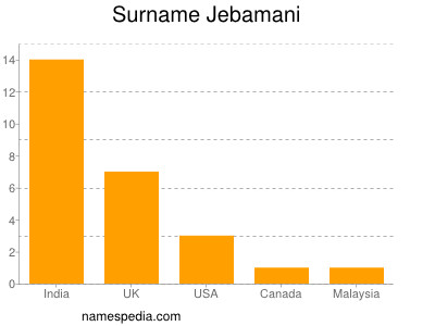 Surname Jebamani
