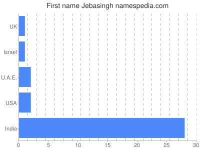 Given name Jebasingh