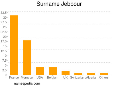 Surname Jebbour