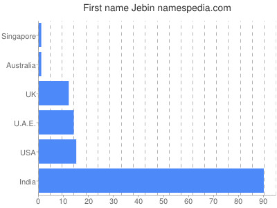 Given name Jebin