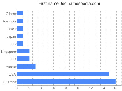 Given name Jec