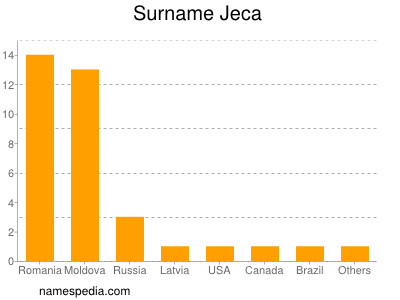 Surname Jeca