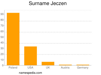 Surname Jeczen