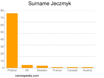 Surname Jeczmyk