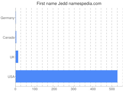 Given name Jedd