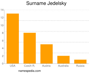Surname Jedelsky