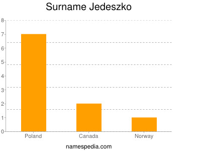 Surname Jedeszko