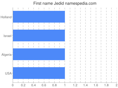 Given name Jedid