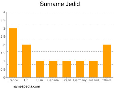 Surname Jedid