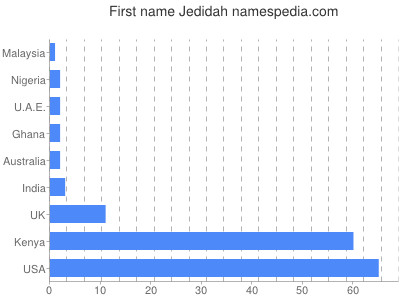 Given name Jedidah