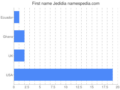 Given name Jedidia