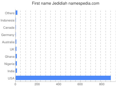 Given name Jedidiah