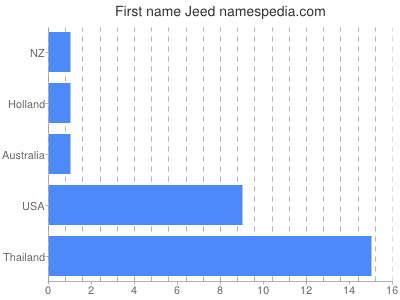 Given name Jeed