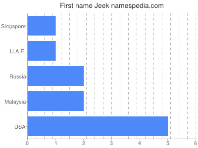 Given name Jeek