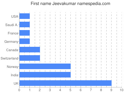 Given name Jeevakumar