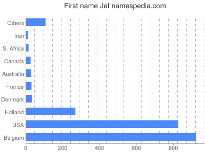 Given name Jef