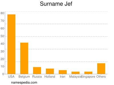 Surname Jef