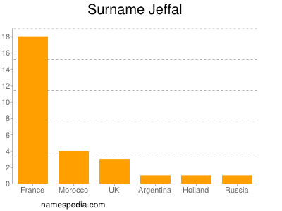 Surname Jeffal