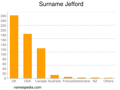 Surname Jefford
