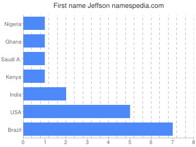 Given name Jeffson