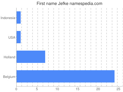 Given name Jefke