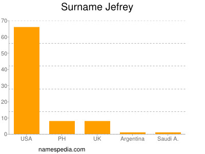 Surname Jefrey