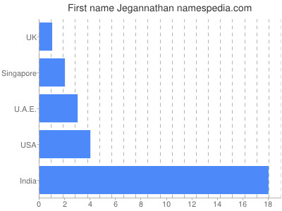 Given name Jegannathan