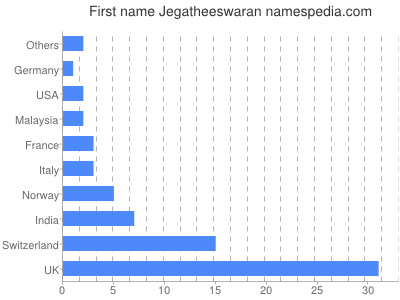Given name Jegatheeswaran