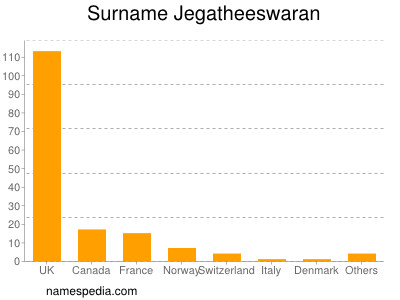 Surname Jegatheeswaran