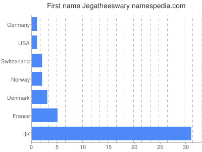 Given name Jegatheeswary
