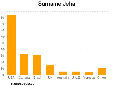 Surname Jeha