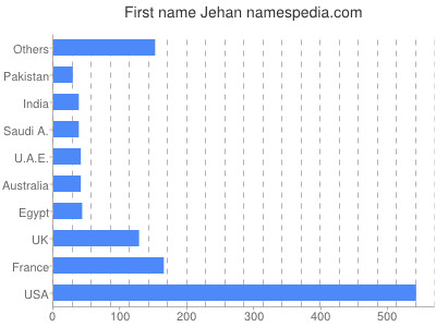 Given name Jehan
