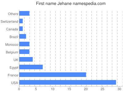 Given name Jehane