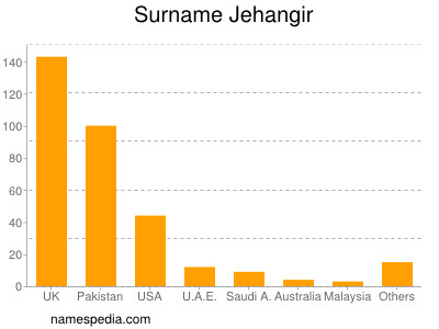Surname Jehangir