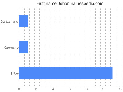 Given name Jehon