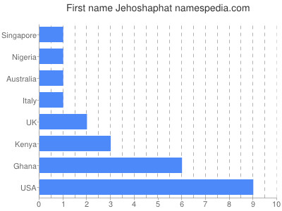Given name Jehoshaphat