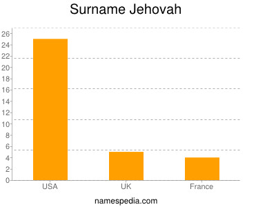 Surname Jehovah