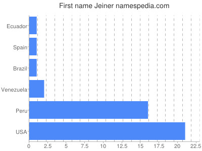 Given name Jeiner