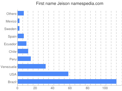 Given name Jeison