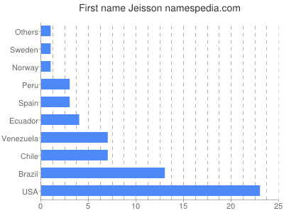 Given name Jeisson
