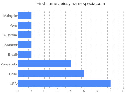 Given name Jeissy