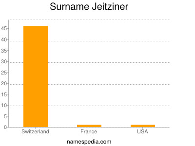 Surname Jeitziner