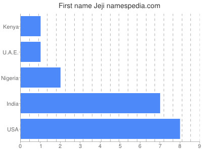 Given name Jeji