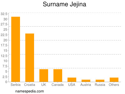 Surname Jejina