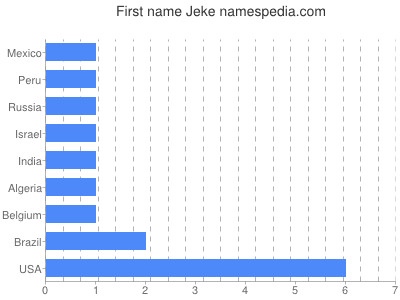 Given name Jeke