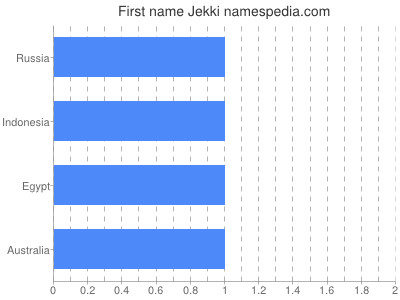 Given name Jekki
