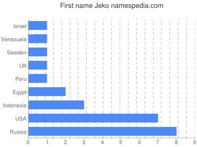 Given name Jeko