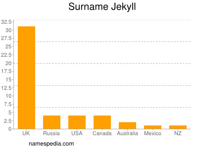 Surname Jekyll
