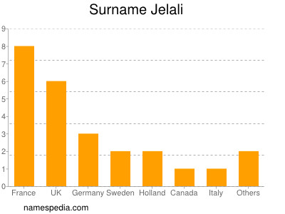 Surname Jelali