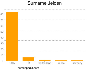 Surname Jelden